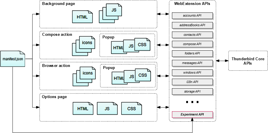 Structure of a MailExtension (a Thunderbird add-on based on WebExtension technology) and how it interacts with Thunderbird.